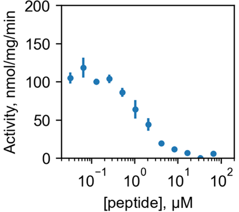 Inhibition assay